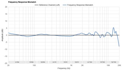 Philips SHP9600 Frequency Response Mismatch