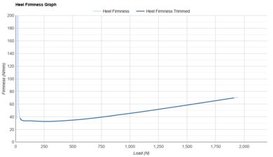 ASICS METASPEED EDGE TOKYO Heel Firmness Graph