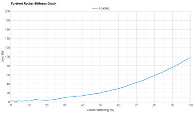 Saucony Endorphin Speed 4 Forefoot Rocker Stiffness Graph
