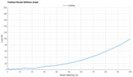 Saucony Endorphin Speed 4 Forefoot Rocker Stiffness Graph