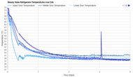 LG LRFS28XBS Refrigerator Temperature Uniformity Graph