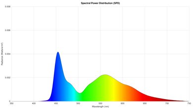 Panasonic Z95A OLED Spectral Power Distribution