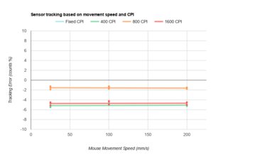 BenQ ZOWIE EC1 CPI Graph