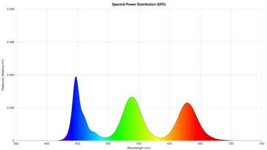 Samsung QN85D Spectral Power Distribution