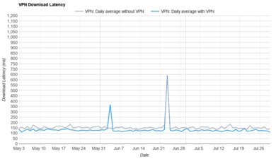 AdGuard VPN Download Latency Graph
