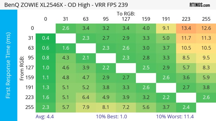 BenQ ZOWIE XL2546X Heatmap First Response