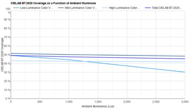 LG UA77 Bright Room Color Volume Graph