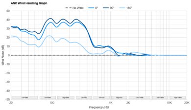 Anker Soundcore Space One Pro ANC Wind Handling Graph