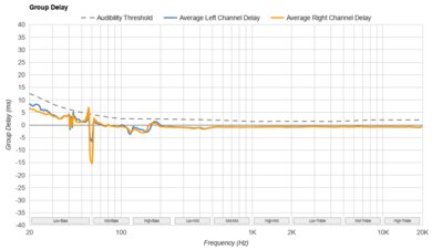 Skullcandy Dime 3 True Wireless Group Delay