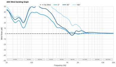 Bowers & Wilkins Px7 S2 Wireless ANC Wind Handling Graph