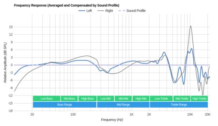 V-MODA Crossfade 2 Wireless Peaks/Dips Graph