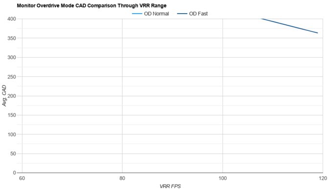 Dell U3425WE OD Mode CAD Comparison
