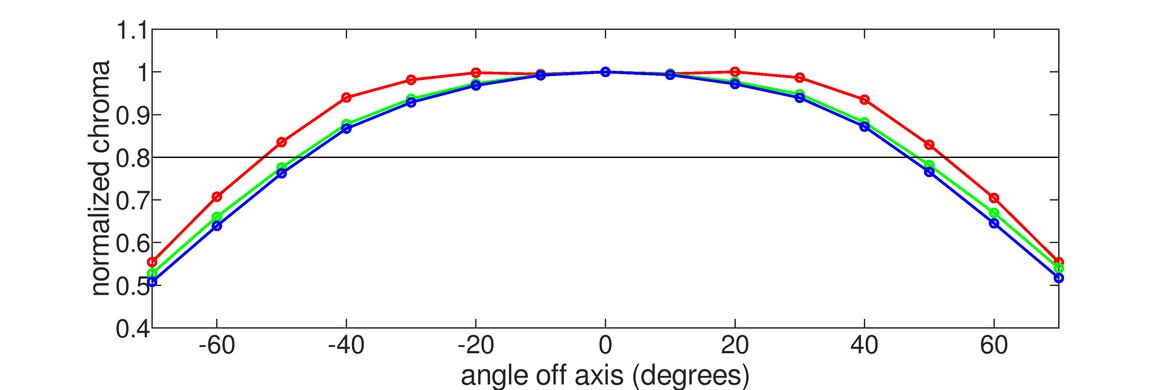 Gigabyte AORUS FI27Q-X Horizontal Chroma Graph