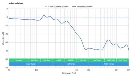 Sony MDR-XB50AP Extra Bass Noise Isolation