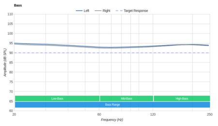 Panasonic RP-HC800 Bass