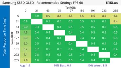 Samsung S85D OLED Response Time Heatmap 60Hz