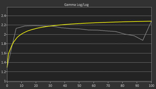 LG 32UD99-W Pre Gamma Curve Picture