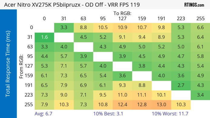 Acer Nitro XV275K P5biipruzx 120Hz Total Response Heatmap