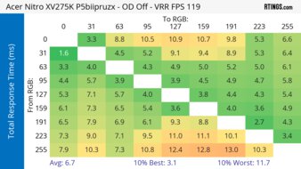 Acer Nitro XV275K P5biipruzx 120Hz Total Response Heatmap