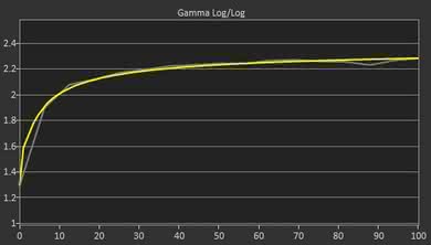 Samsung C34F791/CF791 Post Gamma Curve Picture