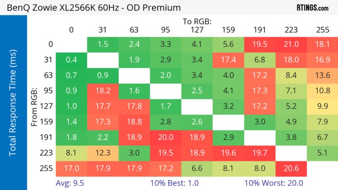 BenQ ZOWIE XL2566K 60Hz Total Response Heatmap