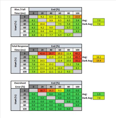 Samsung U32J590 Response Time Table