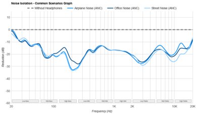 Nothing Ear Noise Isolation - Common Scenarios Graph