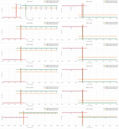 LG E7 OLED Response Time Chart