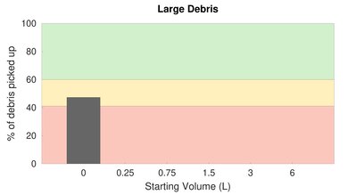 Roborock S6 MaxV High Carpet Large Debris Graph