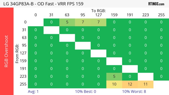 LG 34GP83A-B Heatmap RGB Overshoot