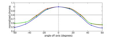 Dell Alienware m15 R3 (2020) Horizontal Chroma Picture