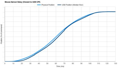 LAMZU THORN Sensor Latency Transition Graph