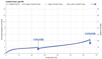 Tempur-Pedic TEMPUR-Adapt Comfort Layer IPD