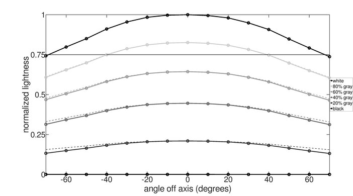 Sony 42 A90K OLED Vertical Lightness Graph