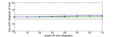 Samsung S95D OLED Hue Graph
