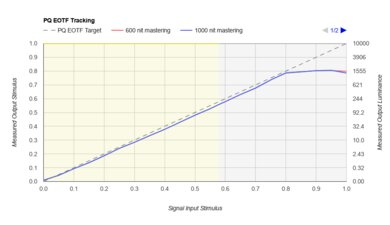 Sony X95L PQ EOTF Graph