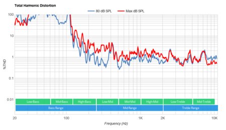Hisense H6570G Total Harmonic Distortion