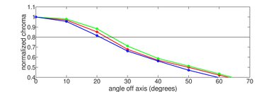 Vizio M8 Series Quantum 2020 Chroma Graph