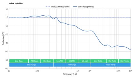 Bose SoundTrue Around-Ear II Noise Isolation