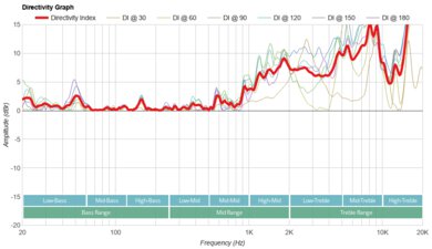 Anker Soundcore Motion 300 Directivity Graph