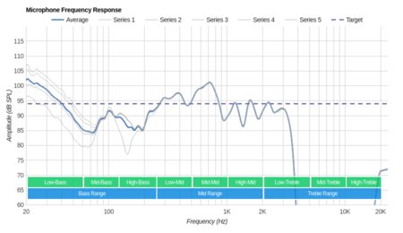 JBL Endurance Dive Wireless Microphone Frequency Response