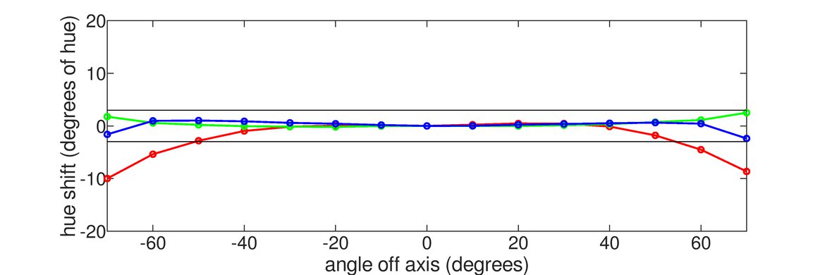 LG 32GQ950-B Horizontal Hue Graph