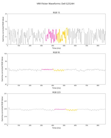 Dell G2524H VRR Flicker Graph