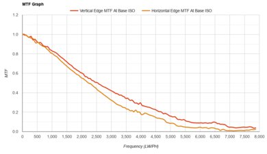 Panasonic LUMIX S5 II MTF Graph