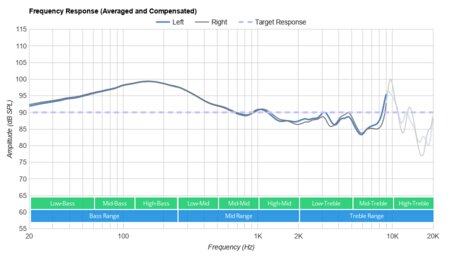 Logitech G333 Frequency Response