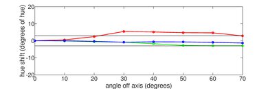TCL Q5/Q550F QLED Hue Graph