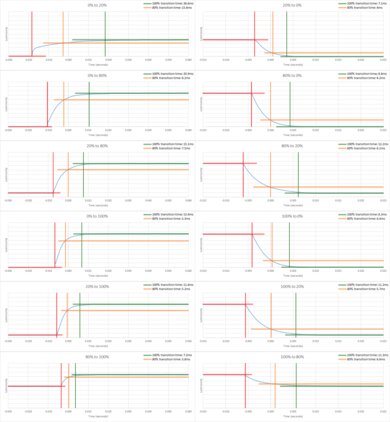 Vizio M6 Series Quantum 2022 Response Time Chart