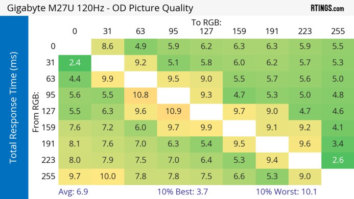 Gigabyte M27U 120Hz Total Response Heatmap