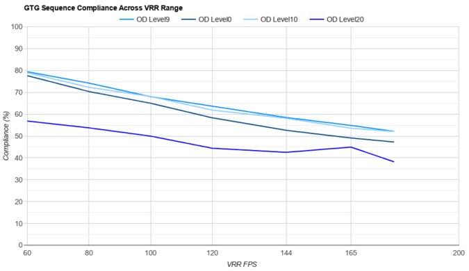 ASUS ROG Strix XG27ACS VRR Compliance
