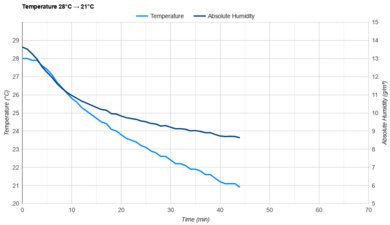 Hisense Tower HIAP0825TWD Temperature 28°C -> 21°C